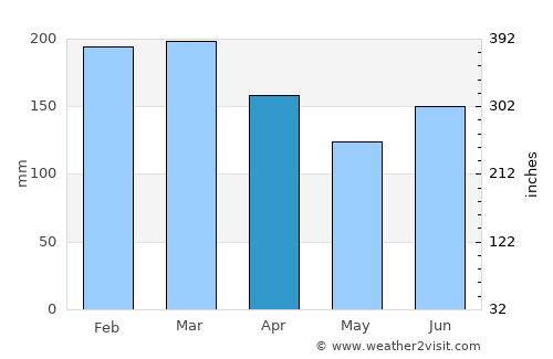 North Haven average rain in April