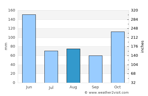 North Haven average rain in August