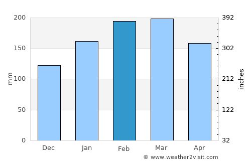 North Haven average rain in February