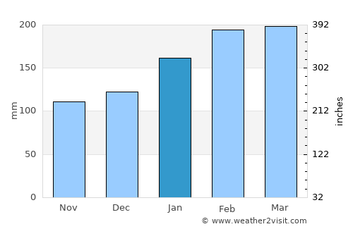 North Haven average rain in January