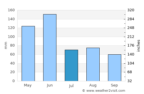 North Haven average rain in July