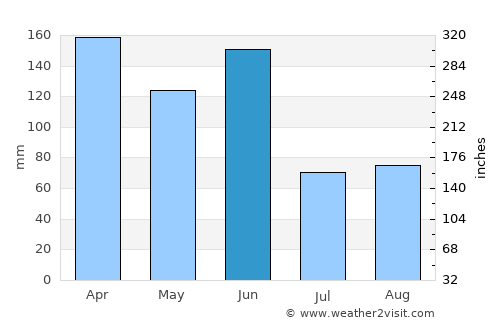 North Haven average rain in June