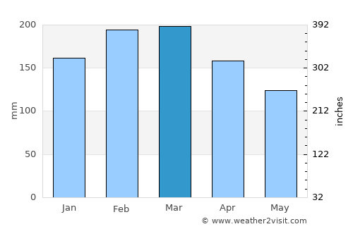North Haven average rain in March