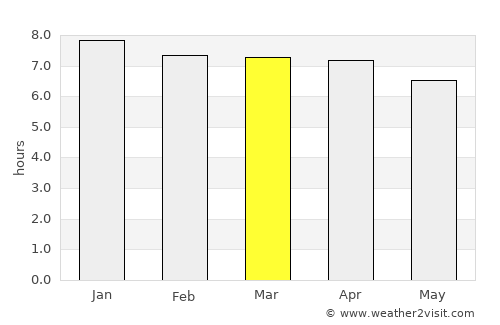 North Haven average rain in March