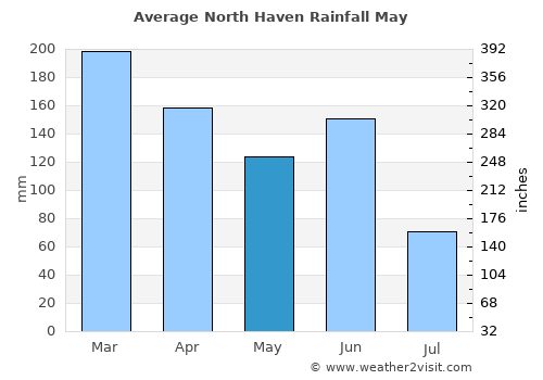 North Haven average rain in May