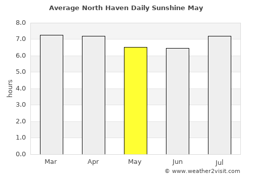 North Haven average rain in May
