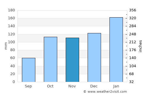 North Haven average rain in November