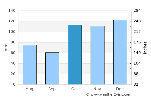 North Haven average rain in October