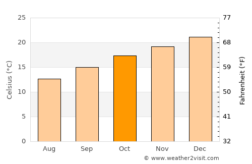 North Haven average temperature in October