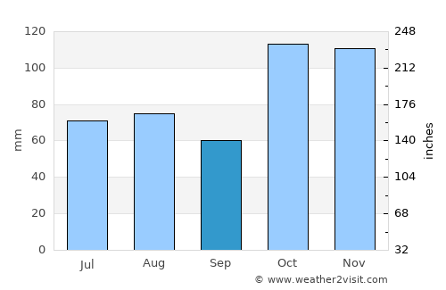 North Haven average rain in September