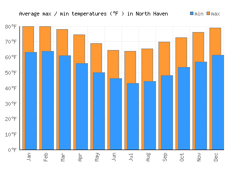North Haven average minimum / maximum temperatures (Fahrenheit)