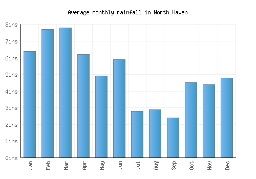 North Haven monthly rainfall chart (inches)