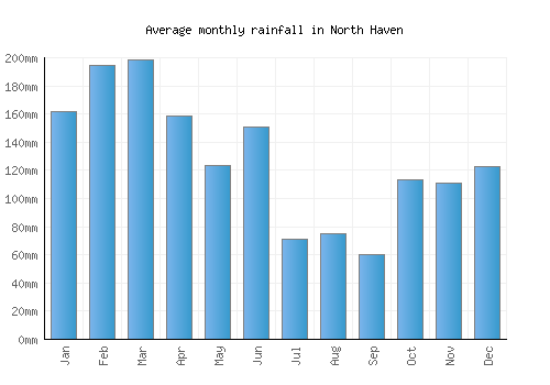 North Haven monthly rainfall chart (mm)