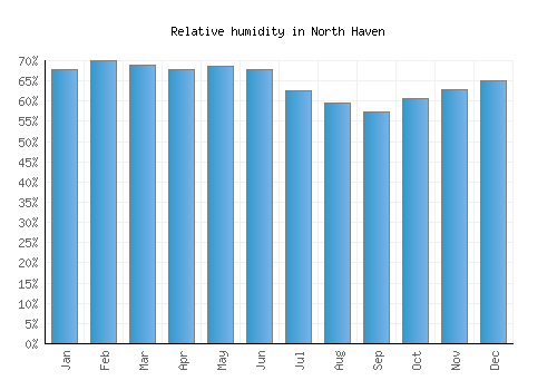North Haven relative humidity averages