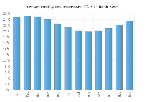 North Haven average sea temperature chart (Celsius)