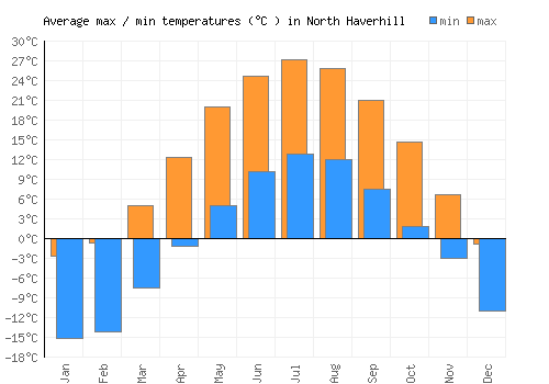 North Haverhill average minimum / maximum temperatures (Celsius)