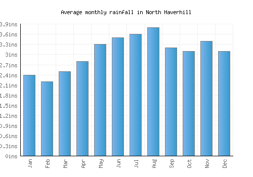 North Haverhill monthly rainfall chart (inches)