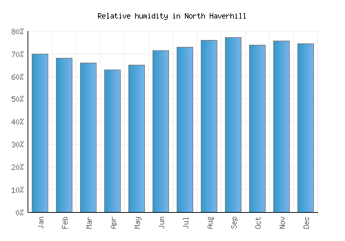 North Haverhill relative humidity averages