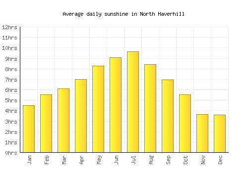 North Haverhill average daily sunshine chart