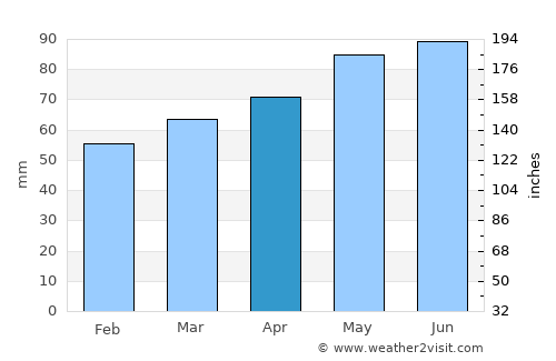 North Haverhill average rain in April
