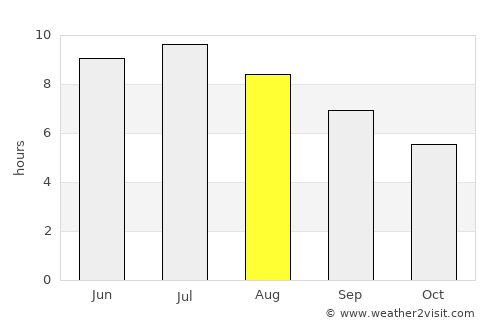 North Haverhill average rain in August