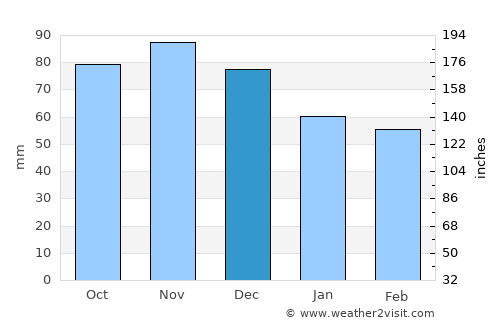 North Haverhill average rain in December