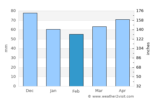 North Haverhill average rain in February