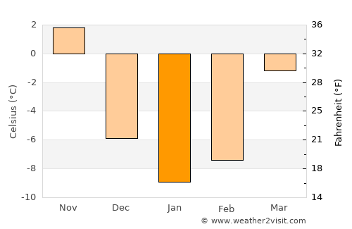 North Haverhill average temperature in January