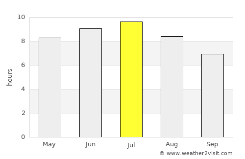 North Haverhill average rain in July