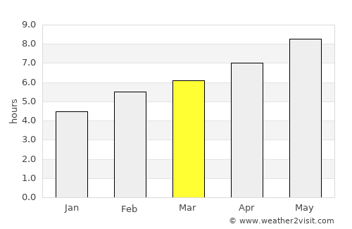 North Haverhill average rain in March