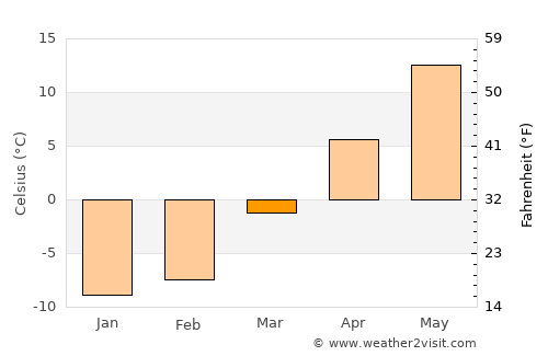 North Haverhill average temperature in March