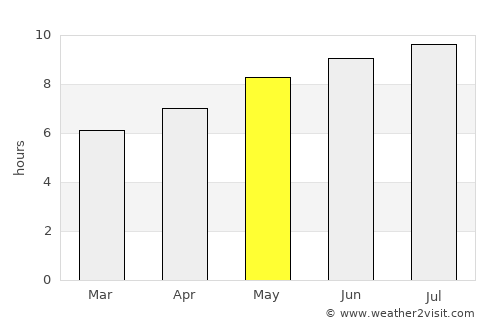 North Haverhill average rain in May