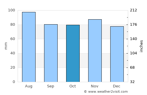 North Haverhill average rain in October