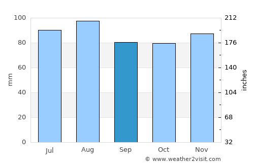 North Haverhill average rain in September