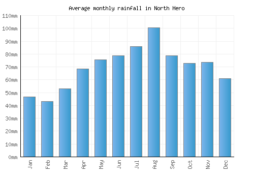 North Hero monthly rainfall chart (mm)