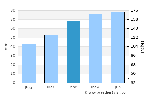 North Hero average rain in April