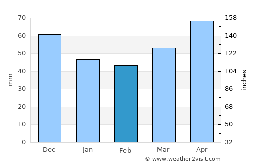 North Hero average rain in February