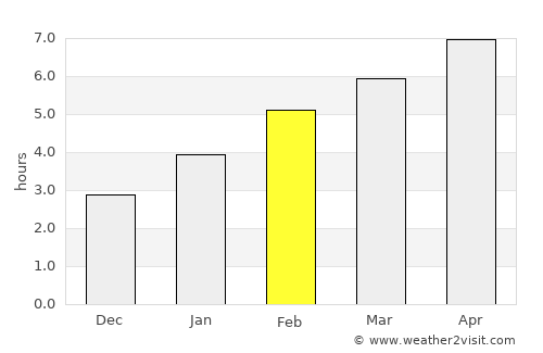 North Hero average rain in February