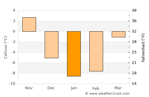 North Hero average temperature in January