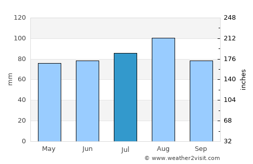 North Hero average rain in July
