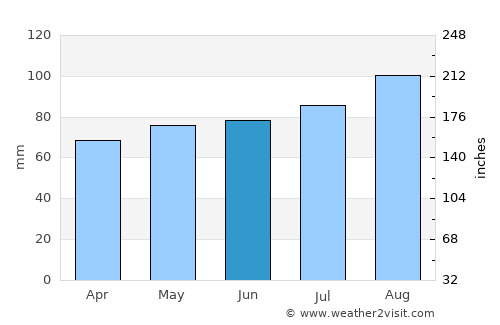 North Hero average rain in June