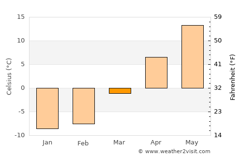 North Hero average temperature in March