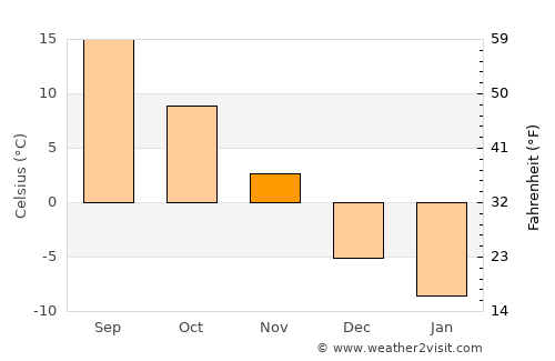 North Hero average temperature in November