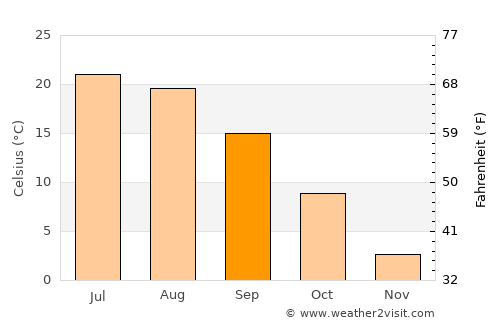 North Hero average temperature in September