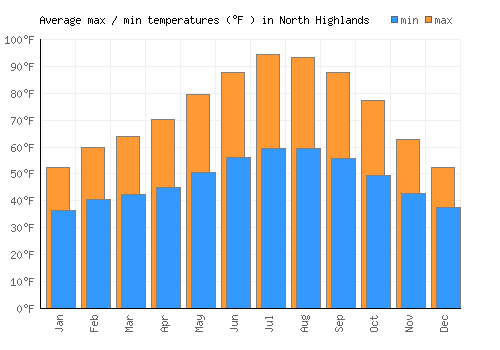 North Highlands average minimum / maximum temperatures (Fahrenheit)