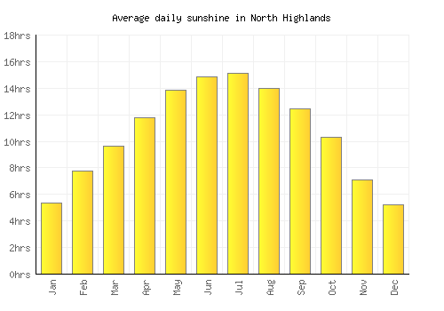 North Highlands average daily sunshine chart