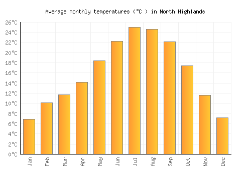 North Highlands average temperature chart (Celsius)