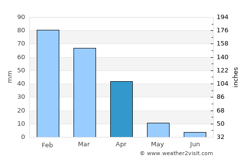 North Highlands average rain in April