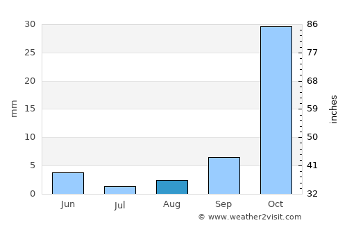 North Highlands average rain in August
