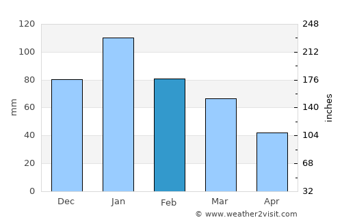 North Highlands average rain in February